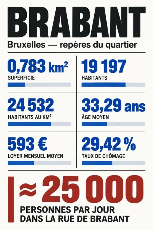 Infographie des chiffres clés du quartier Brabant Bruxelles
